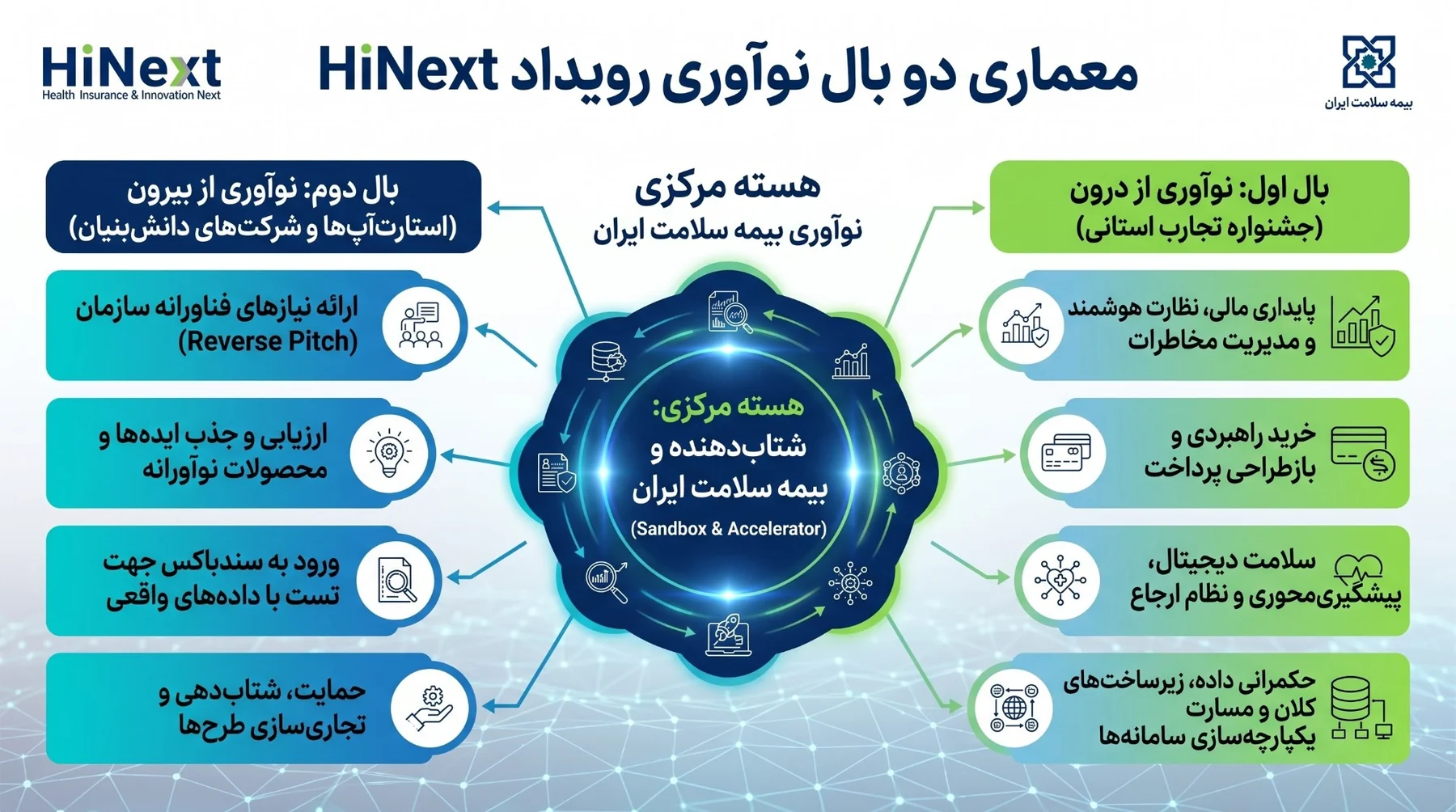 معماری دو بال نوآوری رویداد HiNext: هسته مرکزی، شتاب‌دهنده و سندباکس بیمه سلامت ایران؛ بال اول، نوآوری از درون (جشنواره تجارب استانی) در چهار محور: پایداری مالی، نظارت هوشمند و مدیریت مخاطرات؛ خرید راهبردی و بازطراحی پرداخت؛ سلامت دیجیتال، پیشگیری‌محوری و نظام ارجاع؛ حکمرانی داده، زیرساخت‌های کلان و یکپارچه‌سازی سامانه‌ها. بال دوم، نوآوری از بیرون (استارت‌آپ‌ها و شرکت‌های دانش‌بنیان): ارائه نیازهای فناورانه سازمان (Reverse Pitch)، ارزیابی و جذب ایده‌ها و محصولات نوآورانه، ورود به سندباکس جهت تست با داده‌های واقعی، و حمایت، شتاب‌دهی و تجاری‌سازی طرح‌ها.